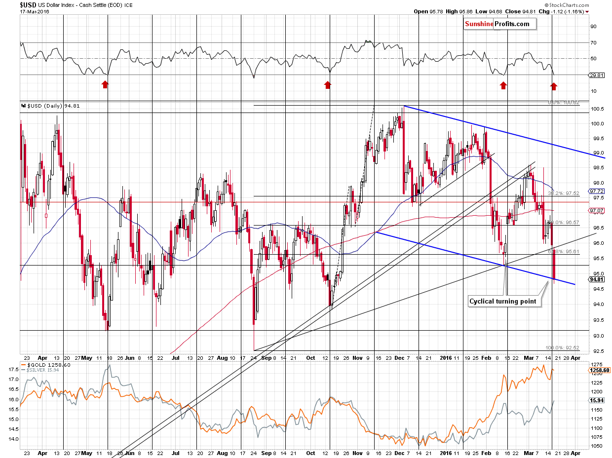 Short-term US Dollar price chart - USD