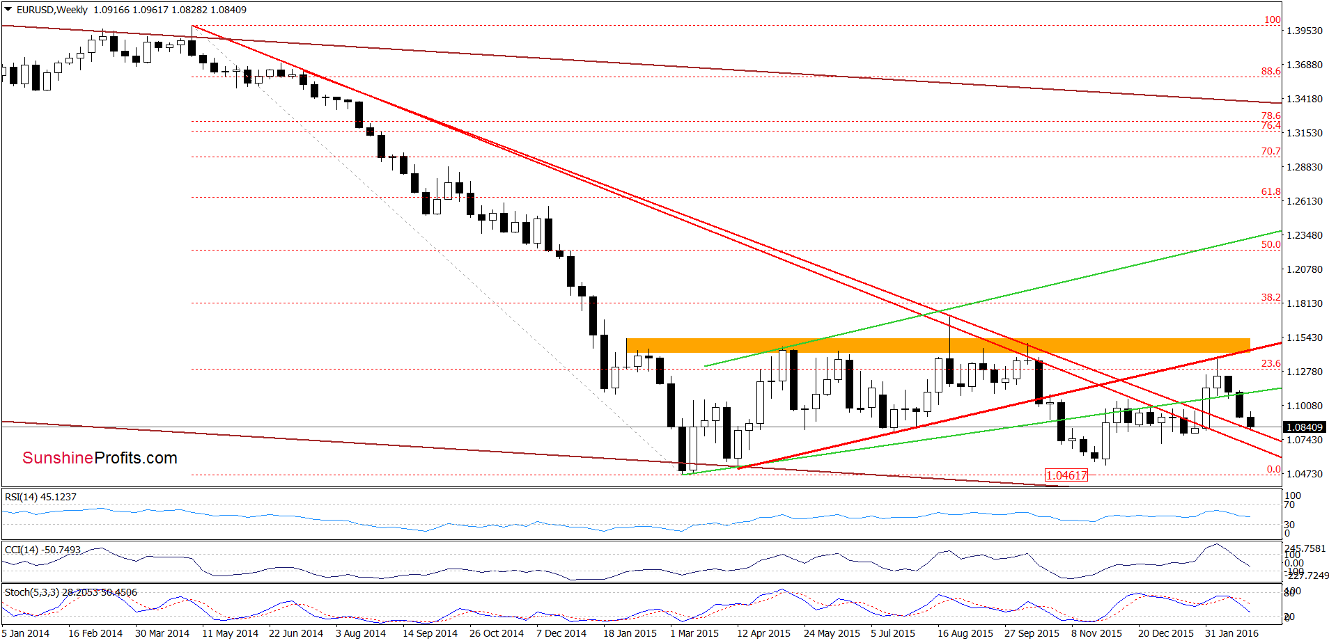 EUR/USD - the weekly chart