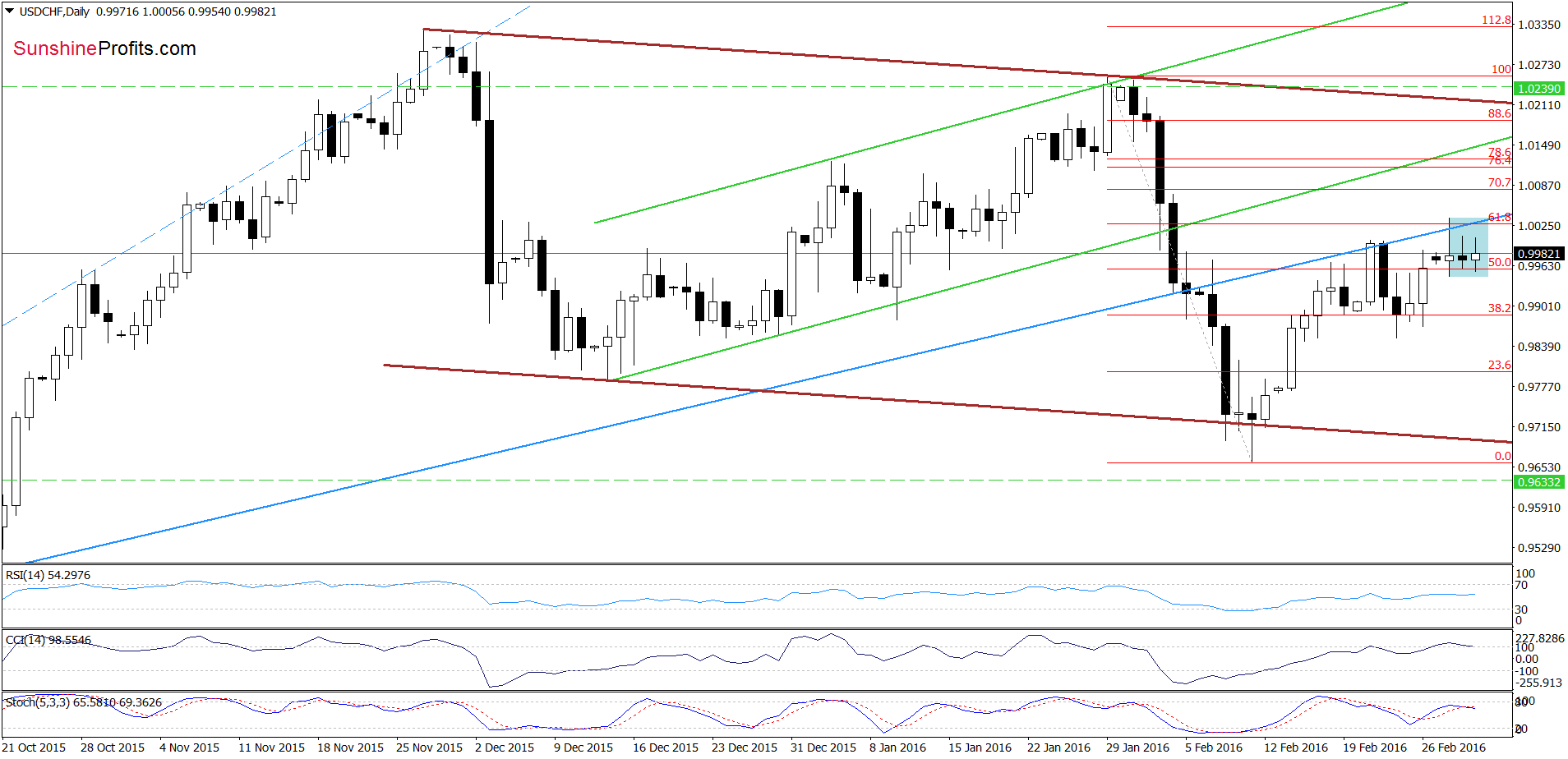 USD/CHF - the daily chart