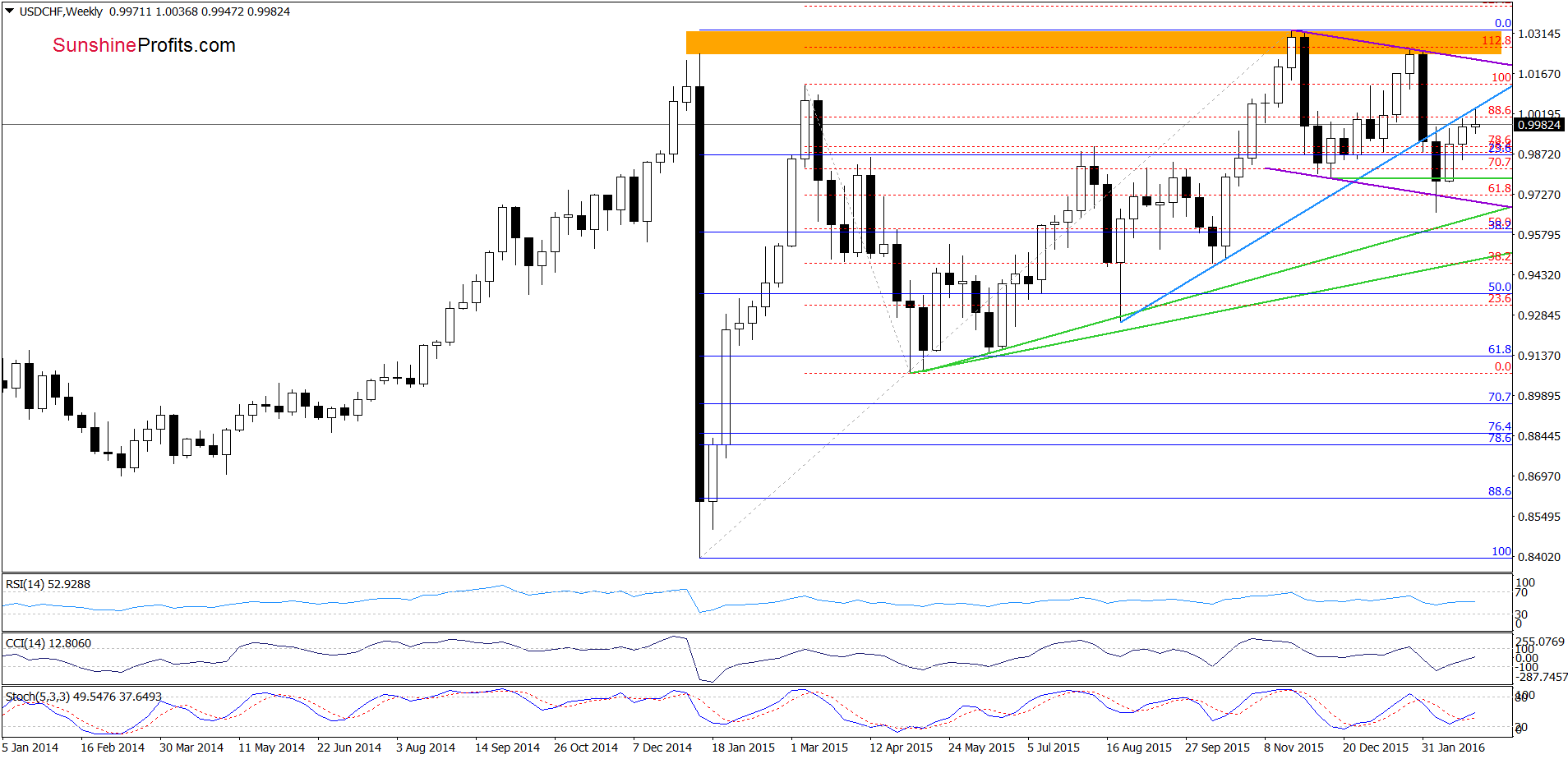 USD/CHF - the weekly chart