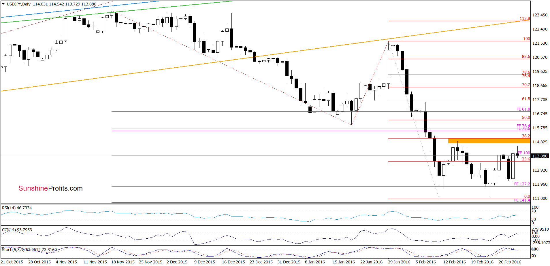 USD/JPY - the daily chart