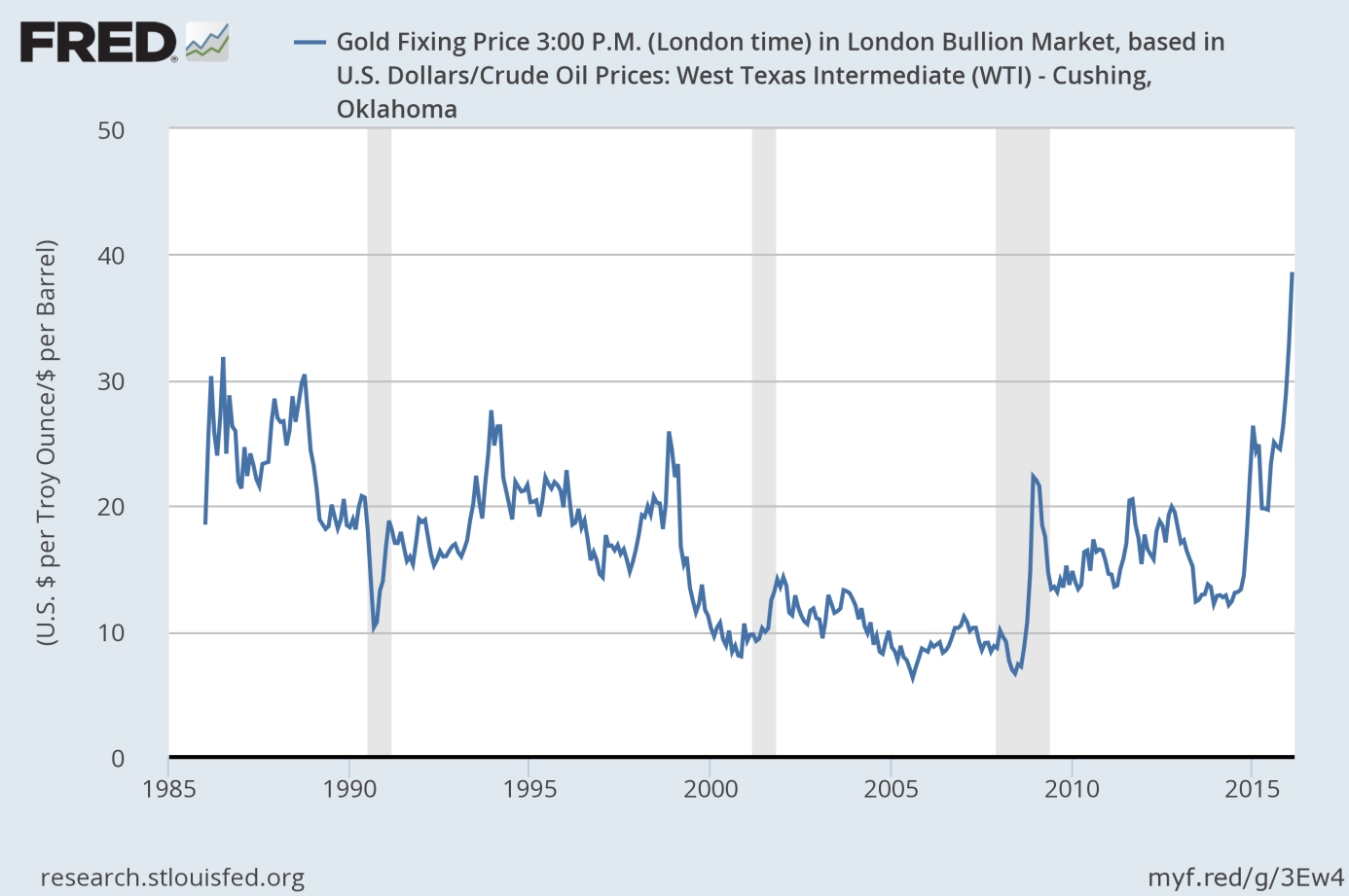 The ratio of gold to oil from 1985 to February 22, 2016.