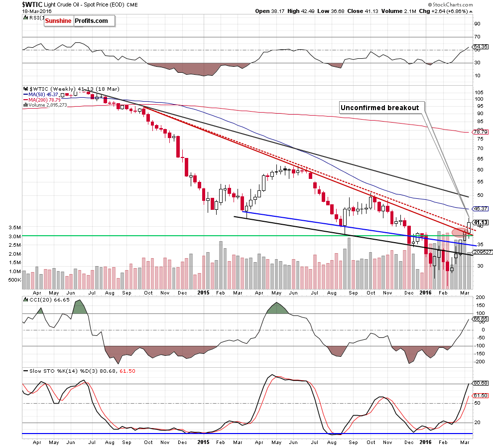 WTIC - the weekly chart