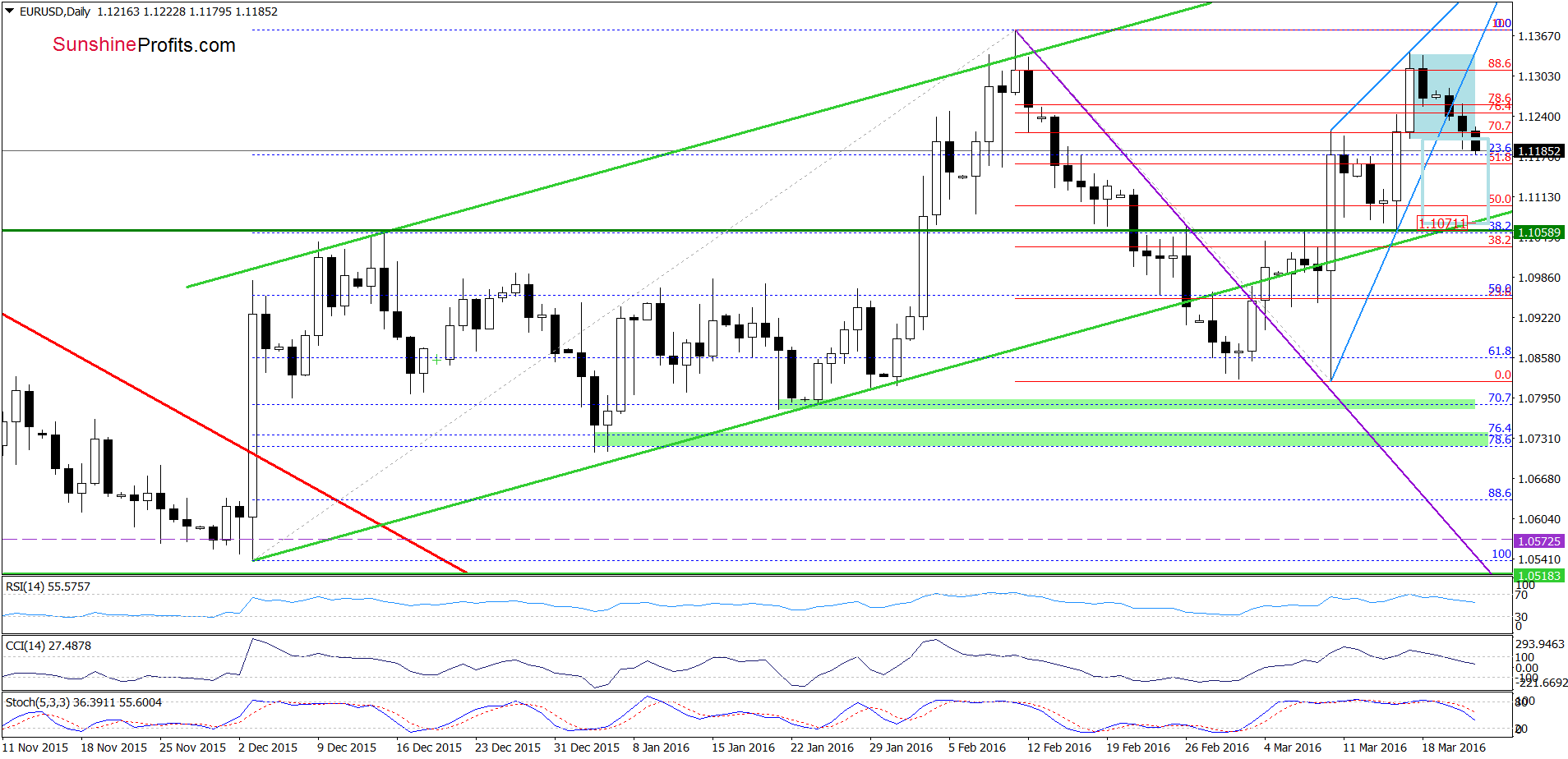 EUR/USD - the daily chart