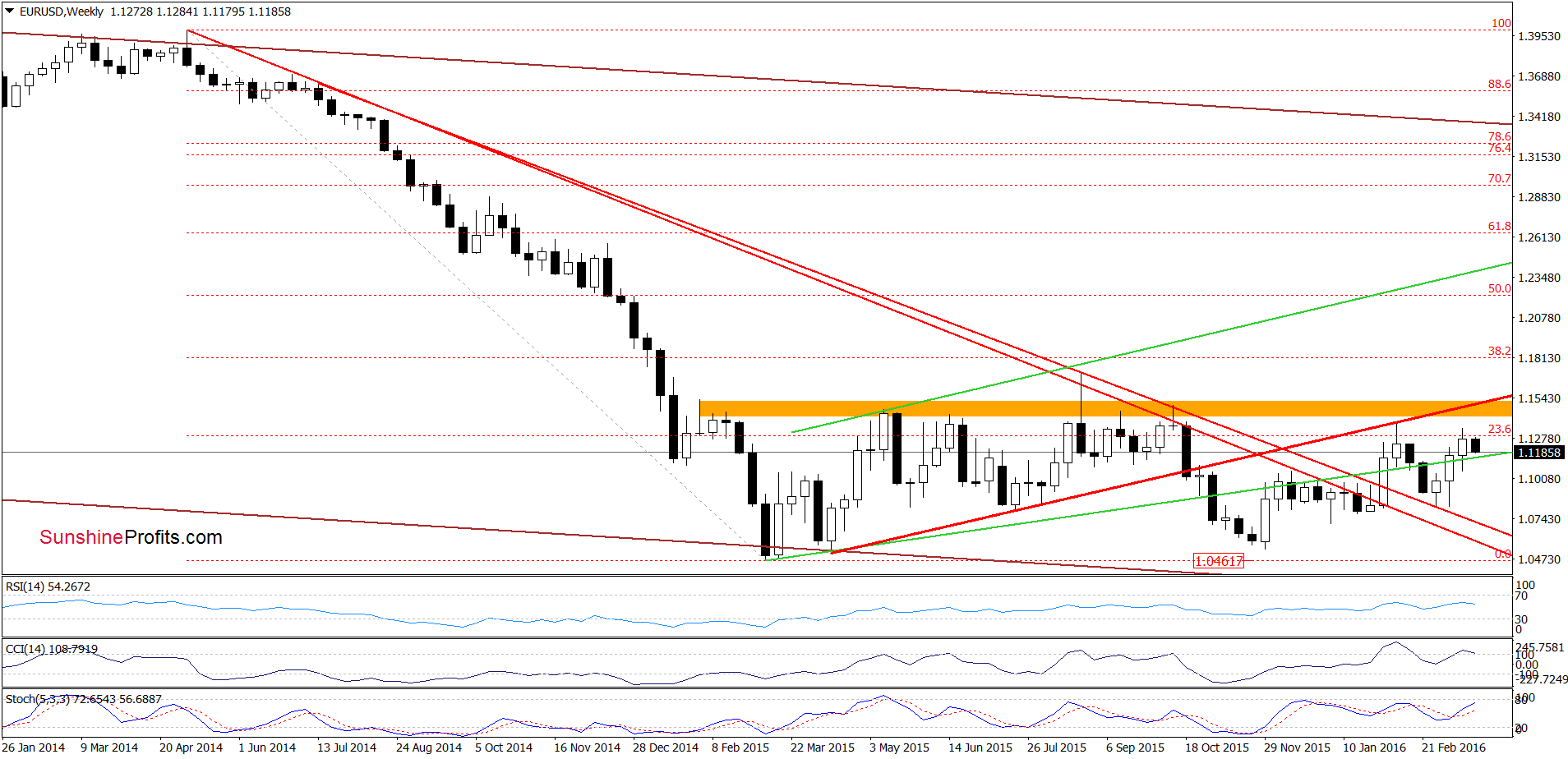 EUR/USD - the weekly chart