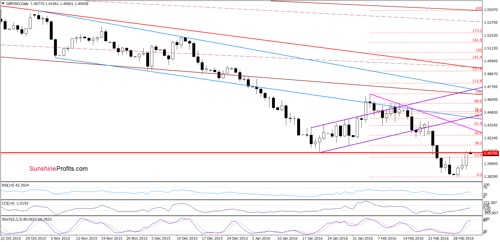 GBP/USD - the daily chart