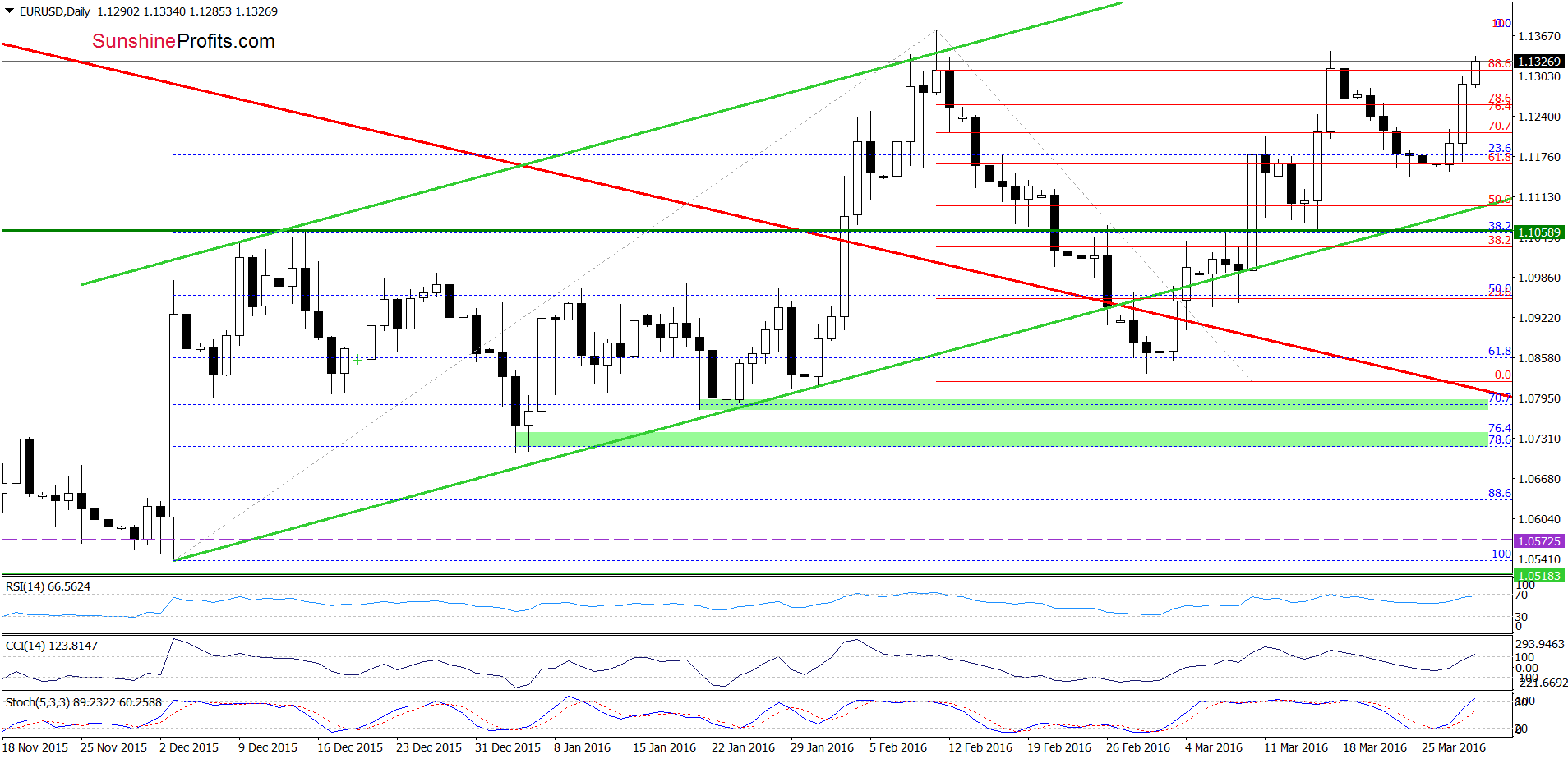 EUR/USD - the daily chart