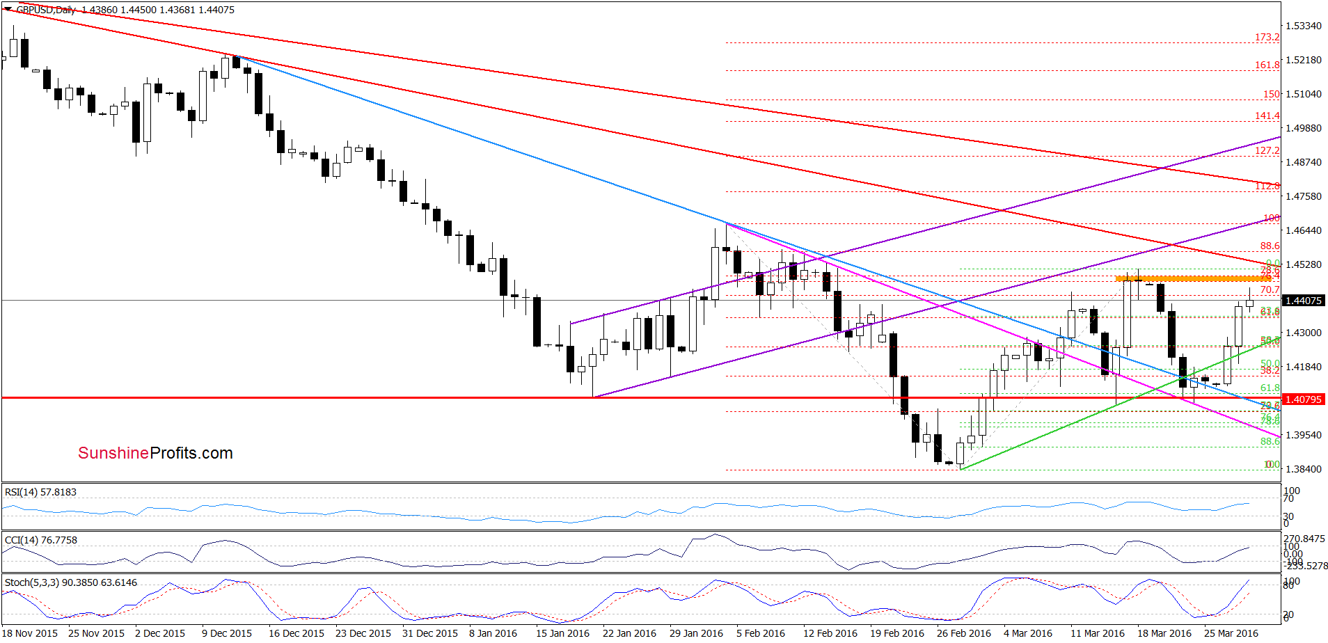 GBP/USD - the daily chart