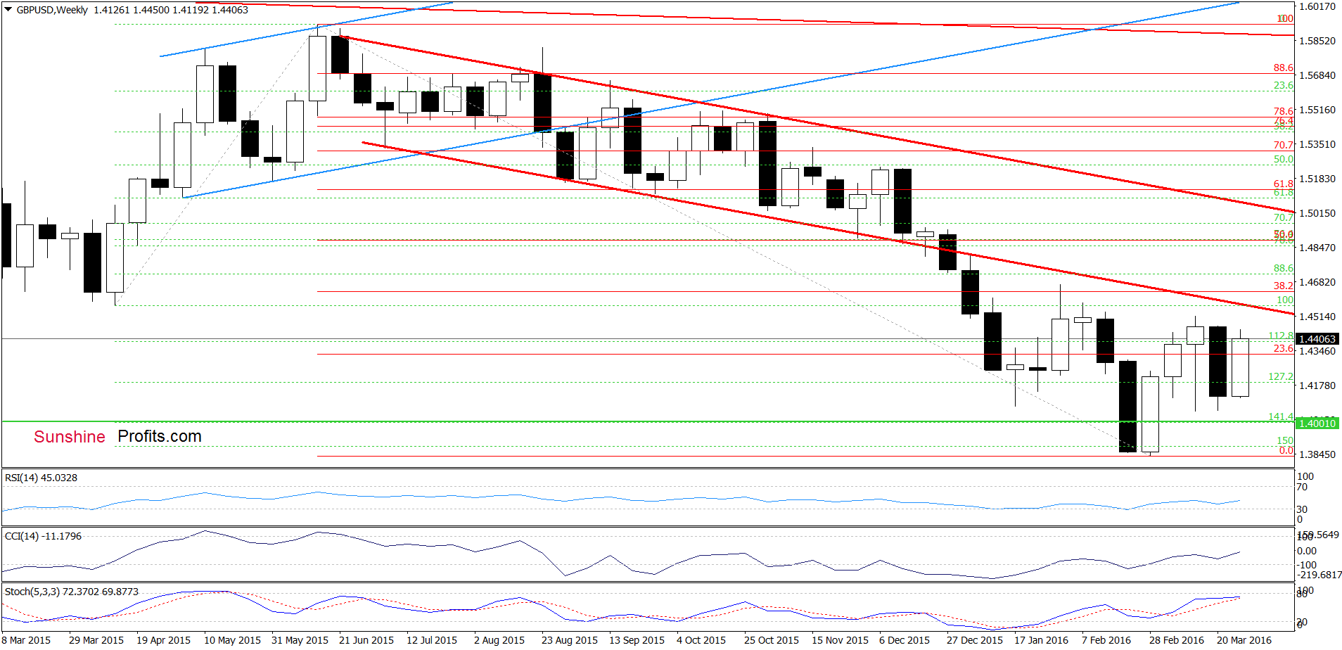 GBP/USD - the weekly chart