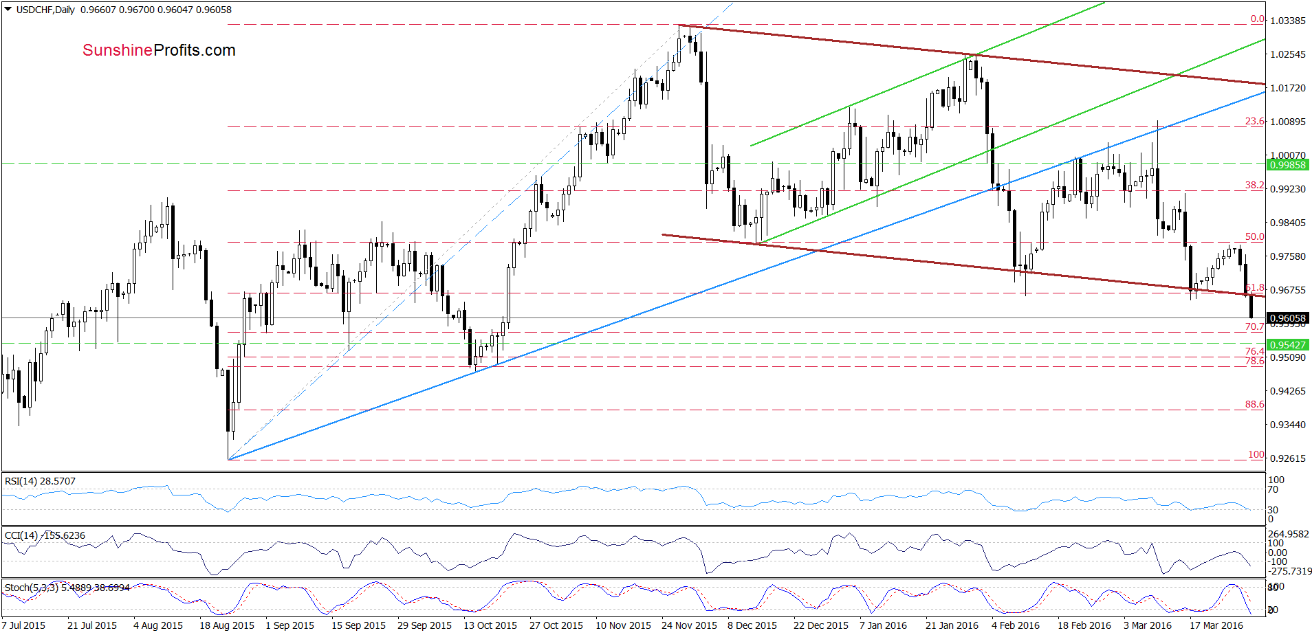 USD/CHF - the daily chart