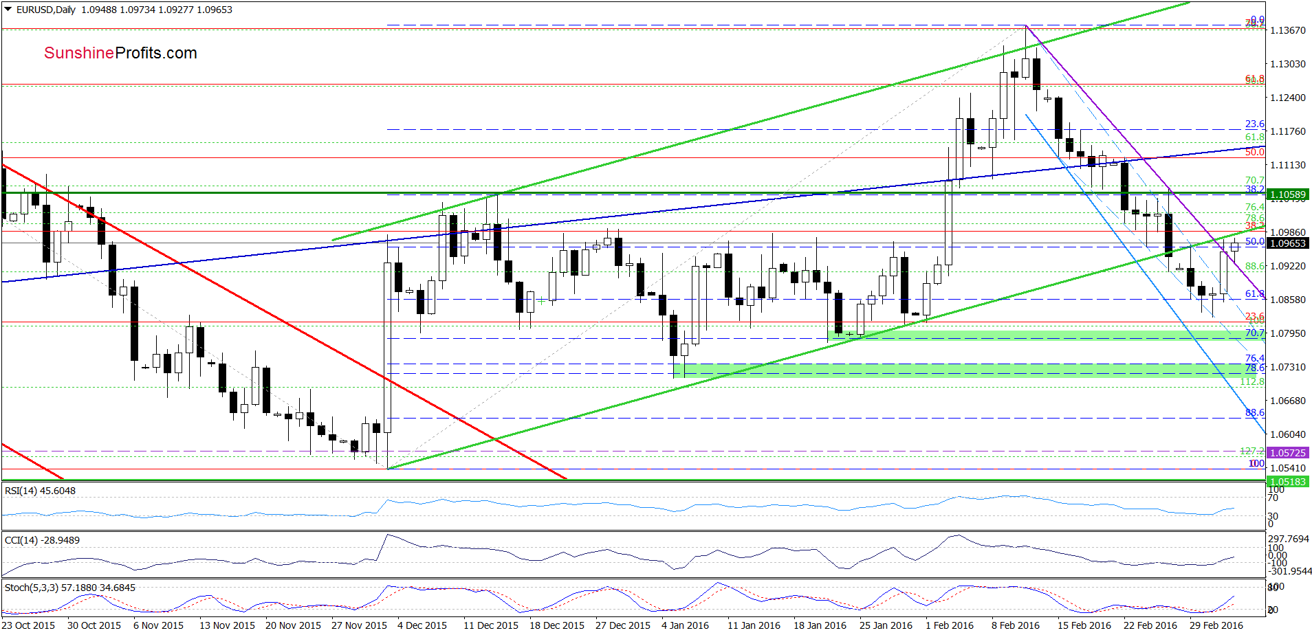 EUR/USD - the daily chart