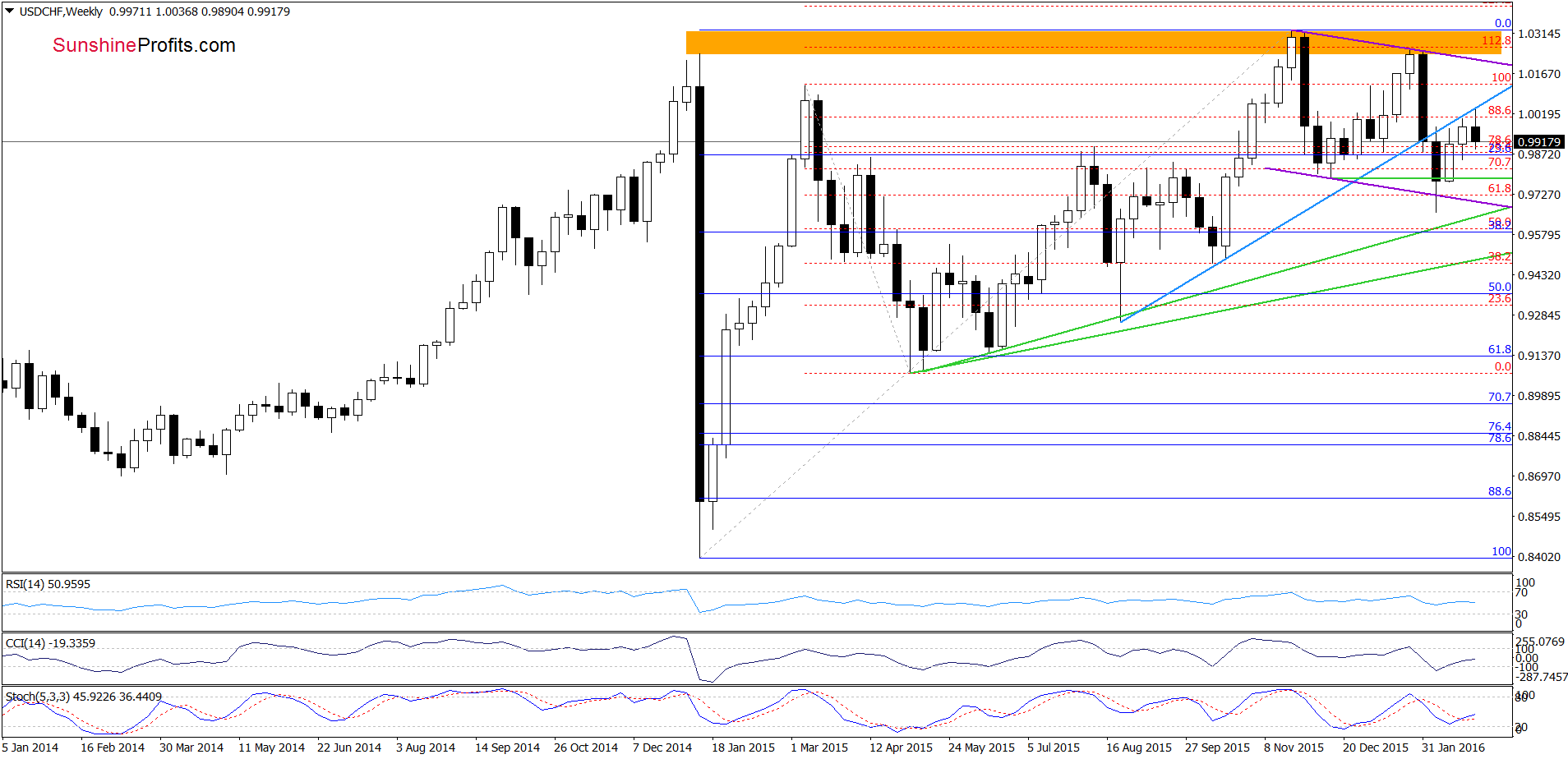 USD/CHF - the weekly chart