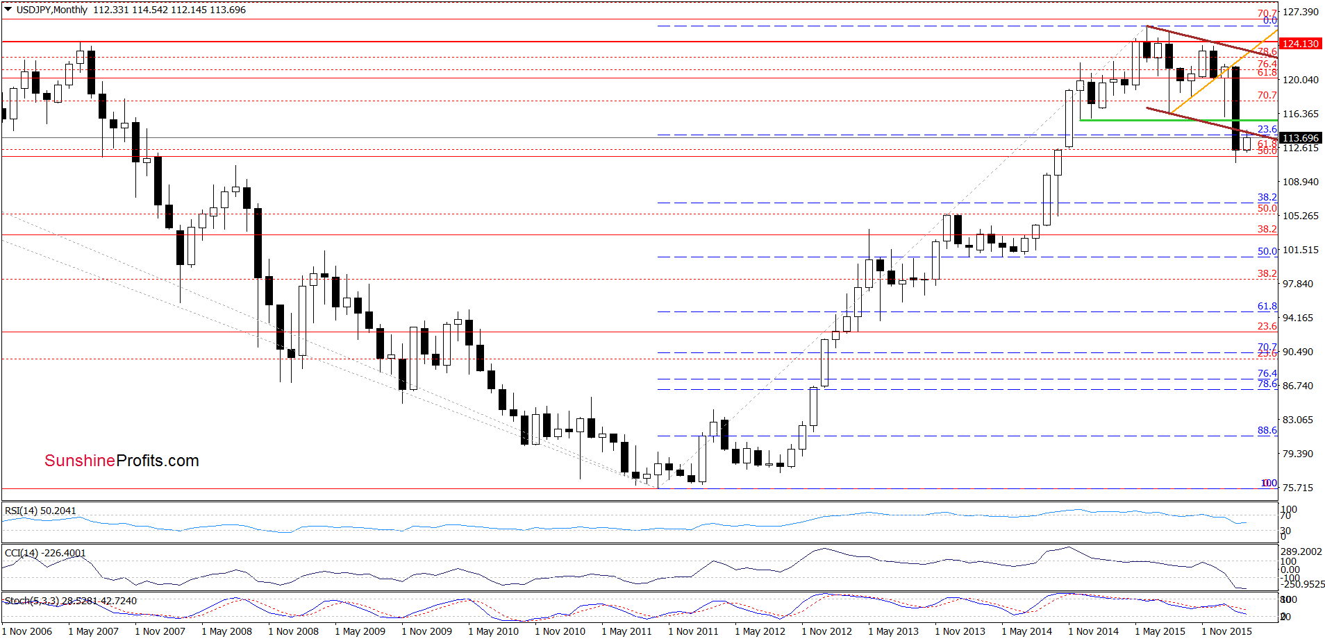 USD/JPY - the monthly chart