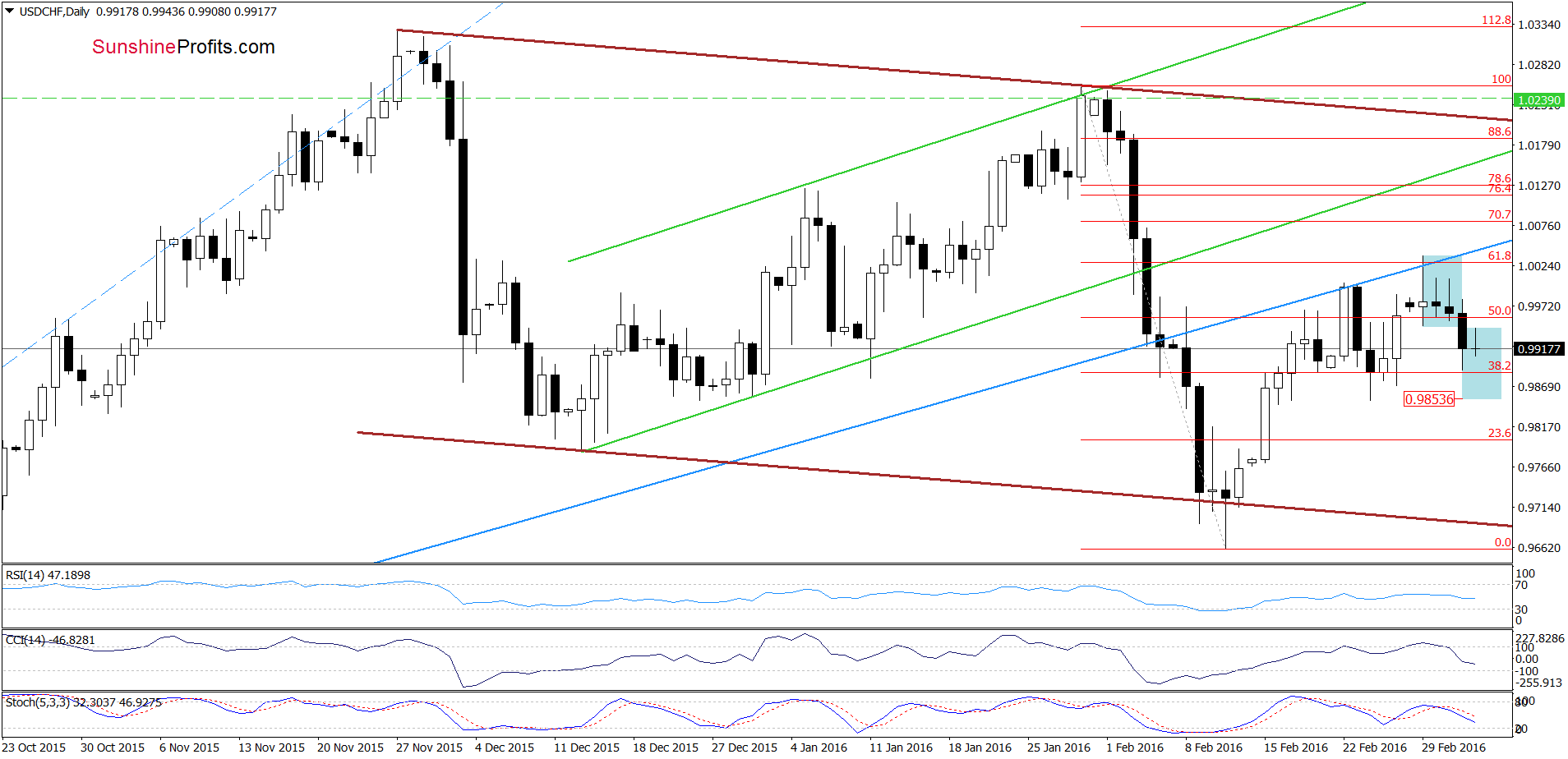 USD/CHF - the daily chart