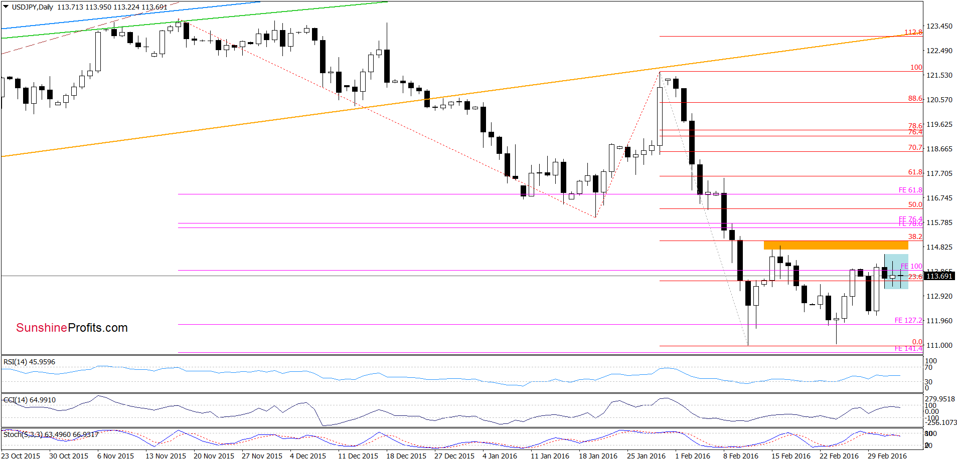 USD/JPY - the daily chart