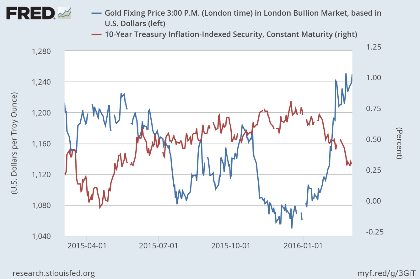 Gold real interest rates chart