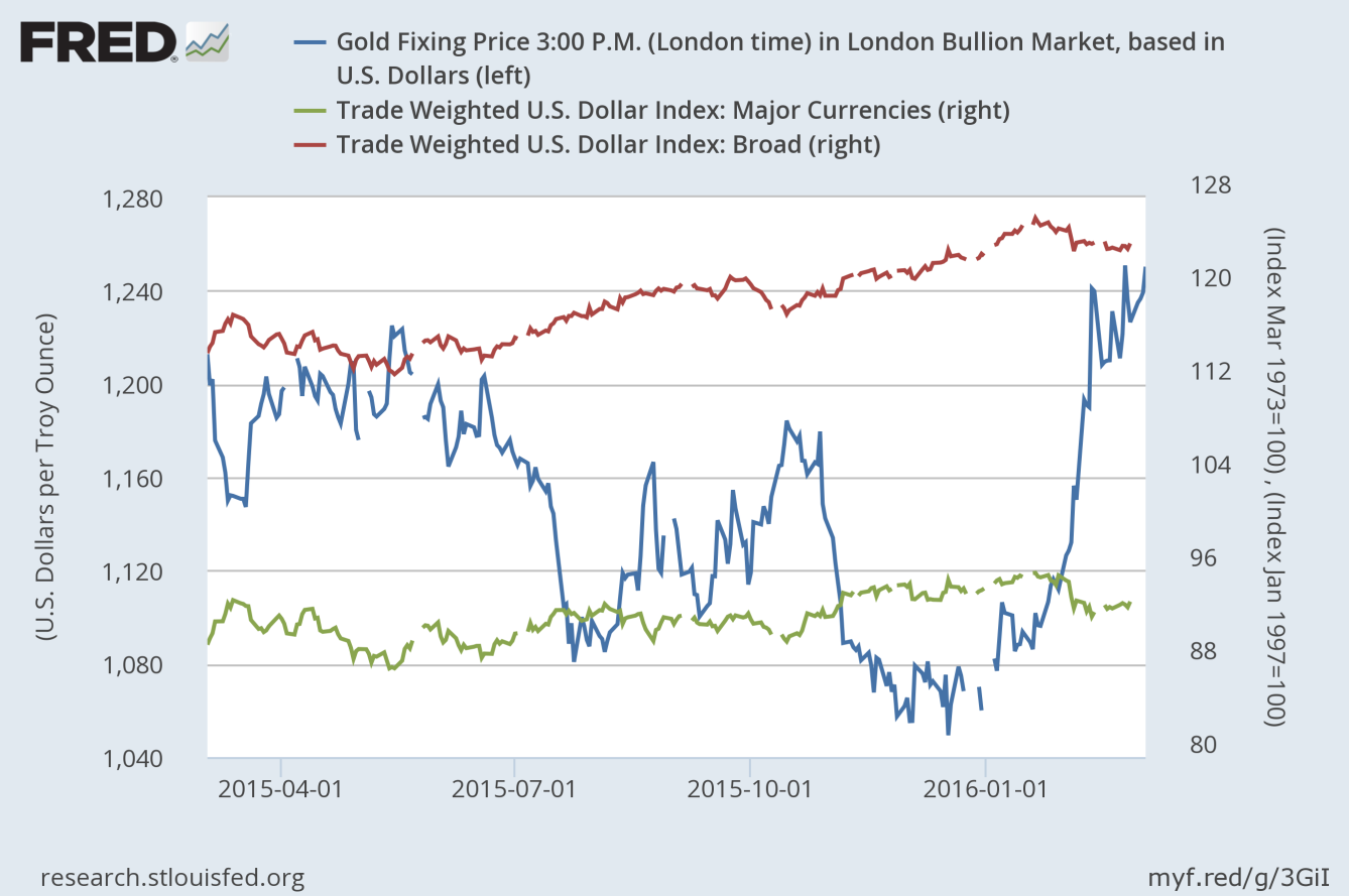 Gold U.S. dollar chart