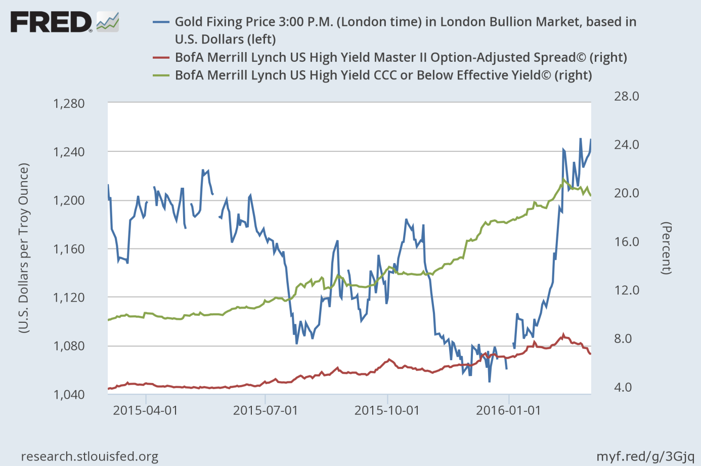 Gold high yield bonds