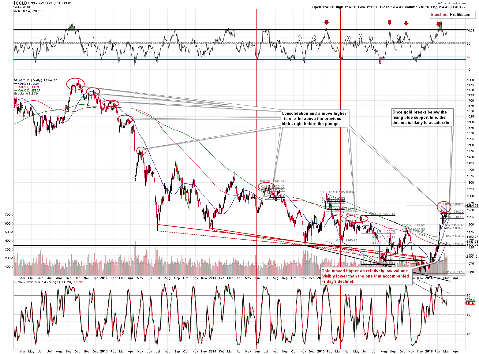 Gold chart