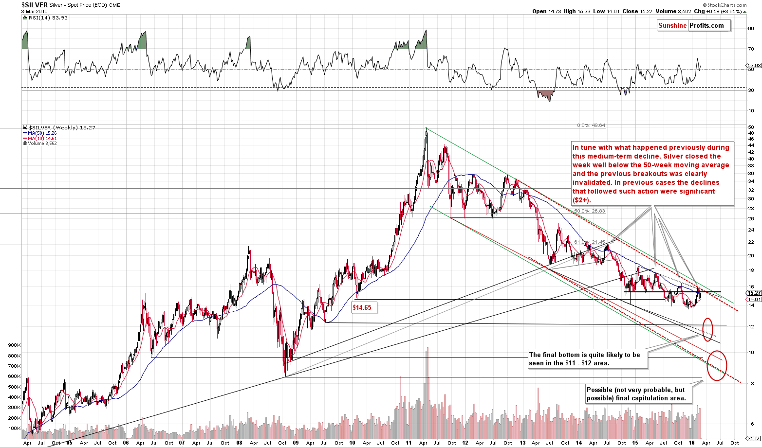 Silver chart