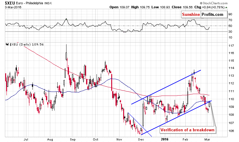 Euro Index chart