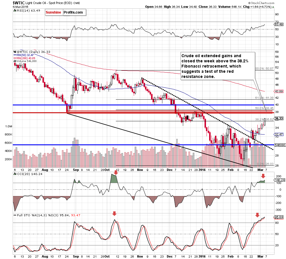 WTIC crude oil daily chart