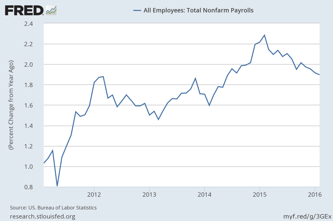 Total nonfarm payrolls as a percent change from year ago from 2011 to 2016.