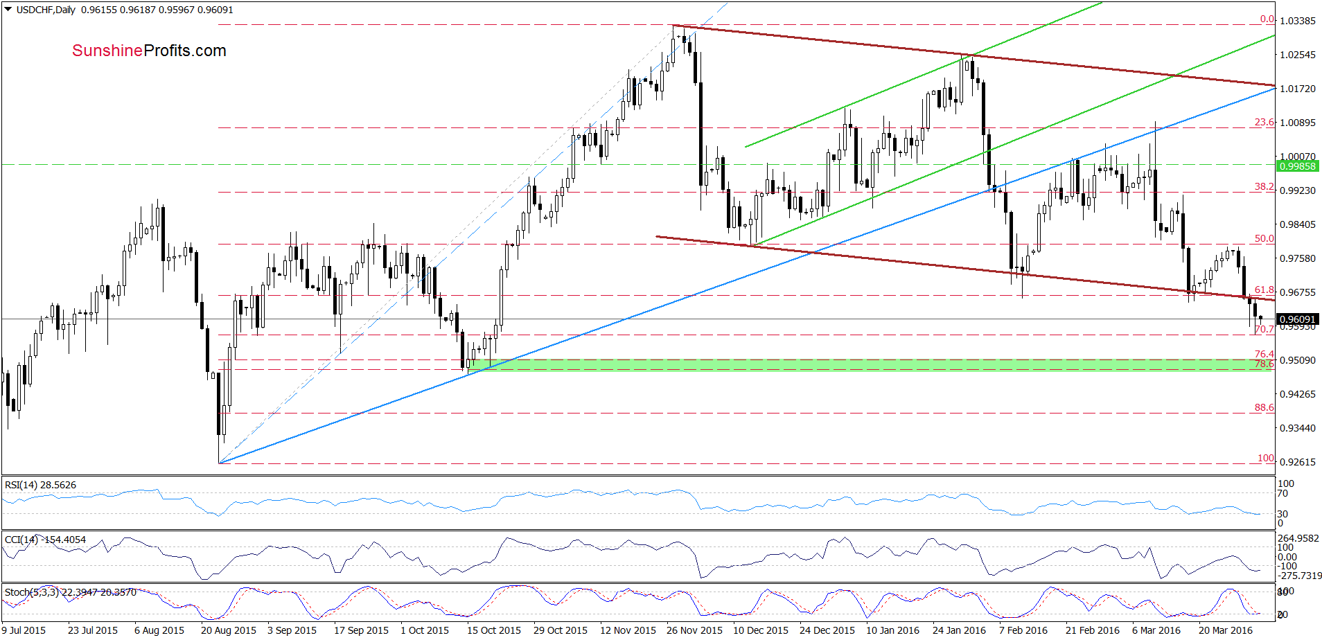 USD/CHF - the daily chart