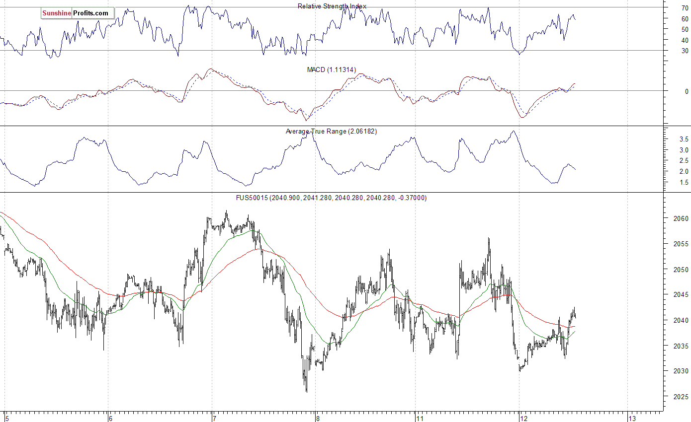 S&P 500 futures contract - S&P 500 index chart - SPX