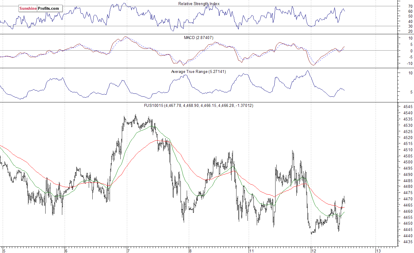 Nasdaq100 futures contract - Nasdaq 100 index chart - NDX