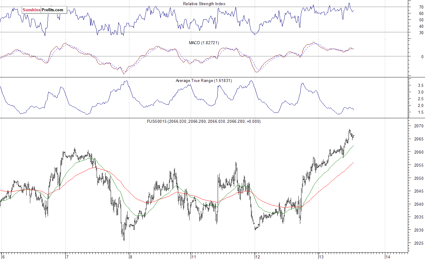 S&P 500 futures contract - S&P 500 index chart - SPX