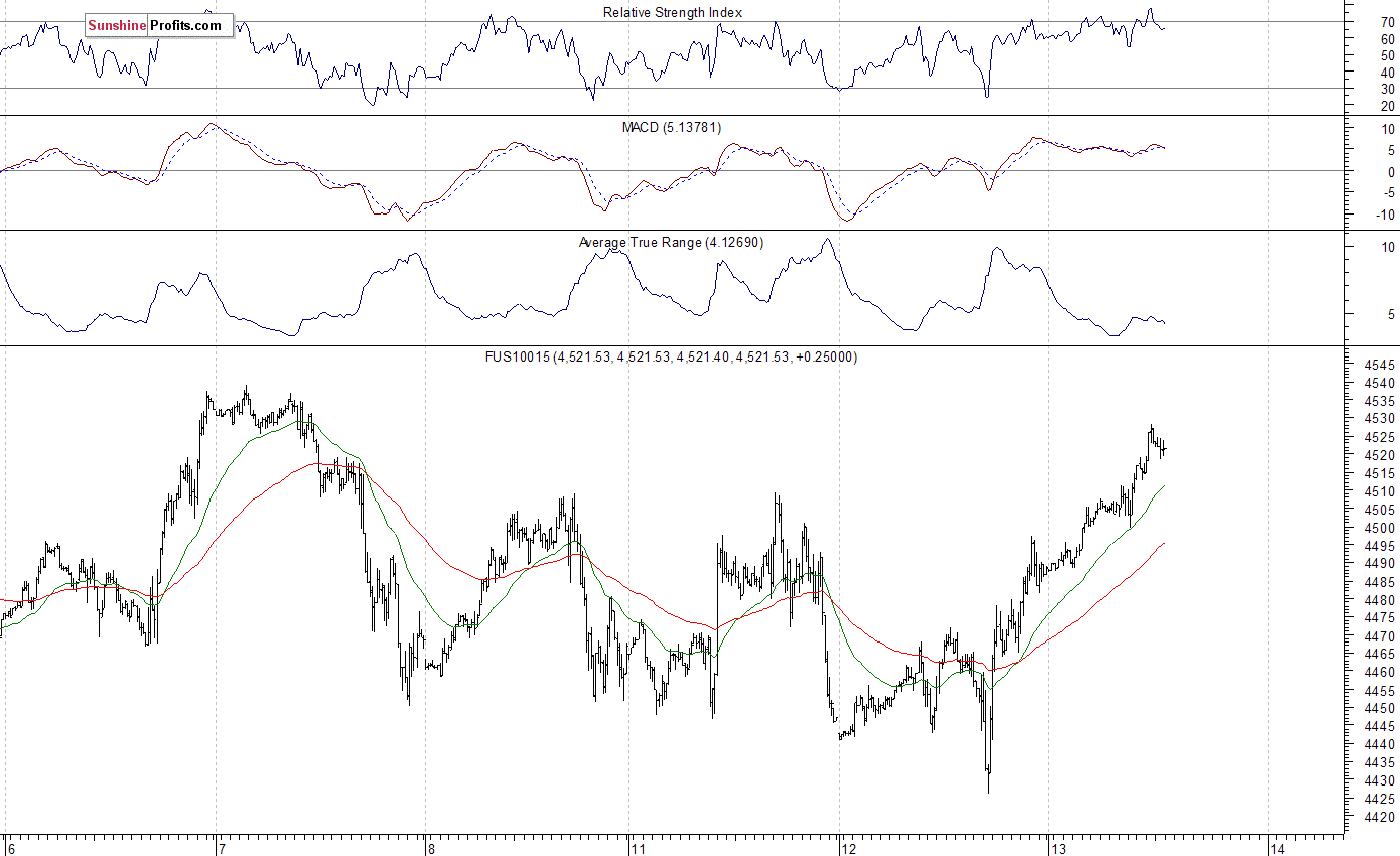 Nasdaq100 futures contract - Nasdaq 100 index chart - NDX