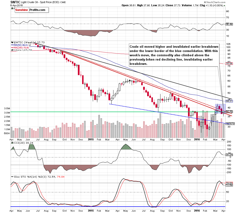 WTIC - the weekly chart