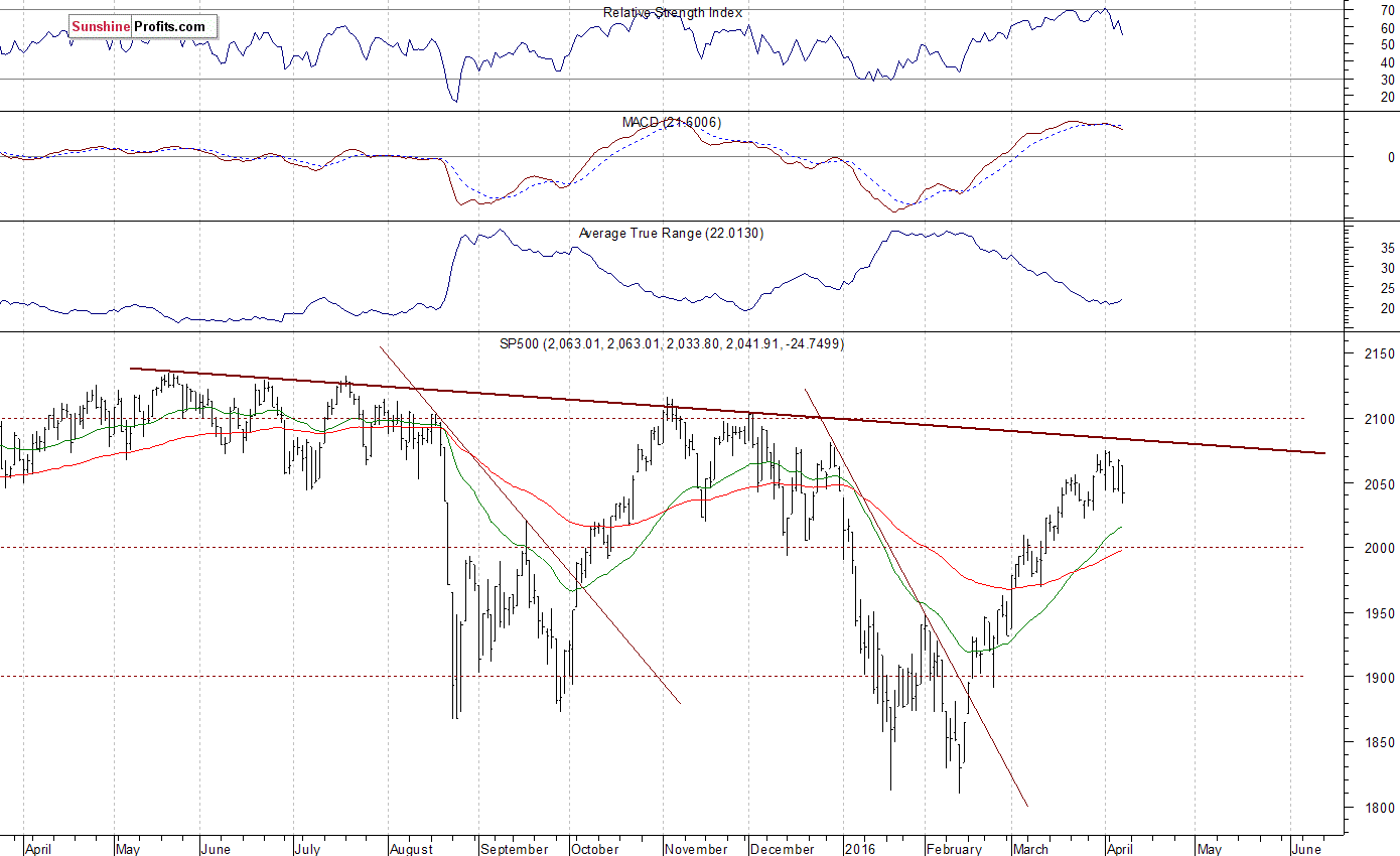 Daily S&P 500 index chart - SPX, Large Cap Index