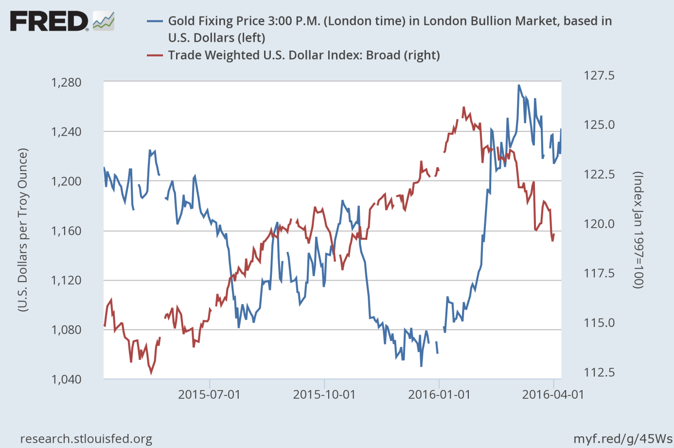 The price of gold and the broad trade-weighted U.S. dollar index