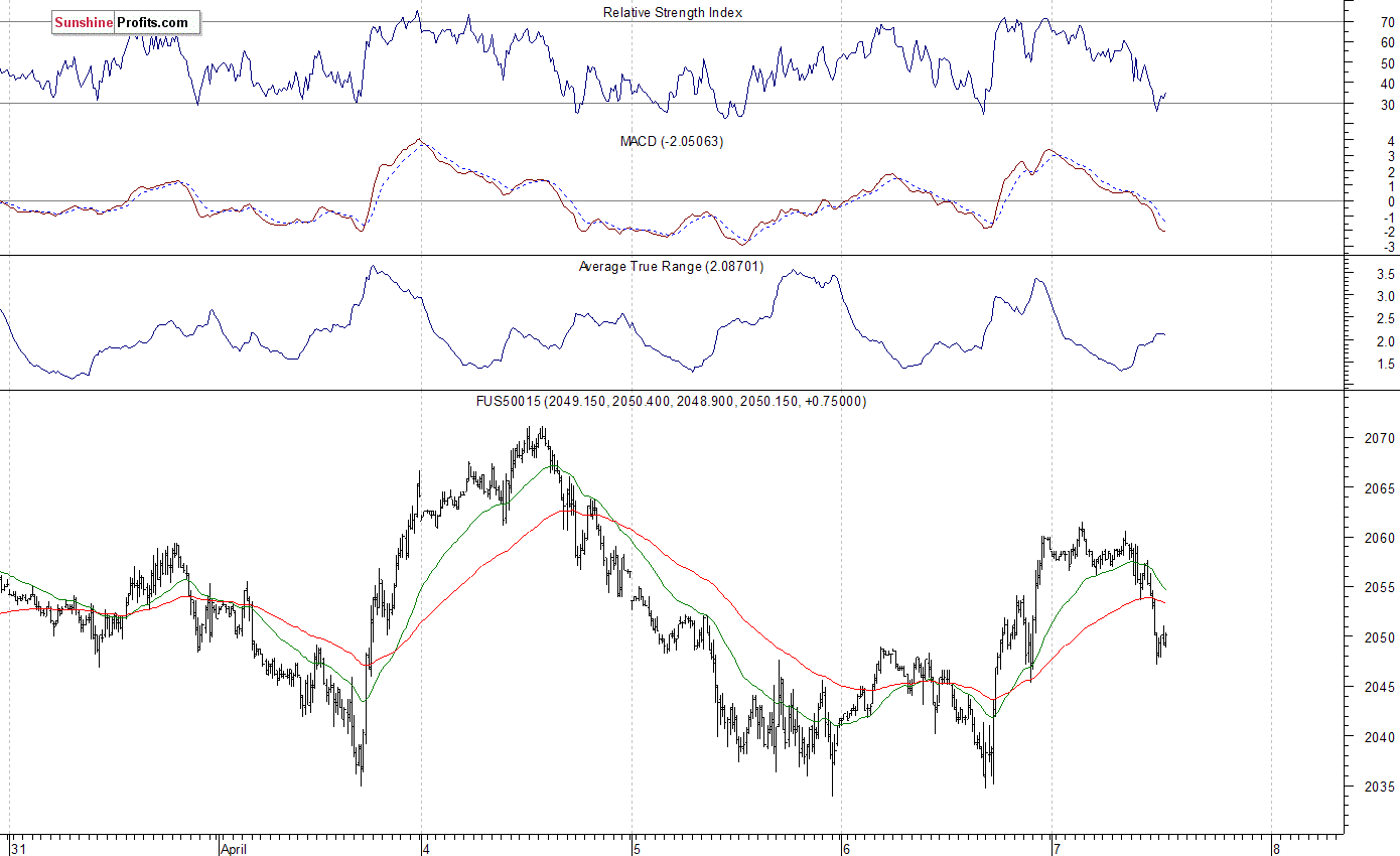 S&P 500 futures contract - S&P 500 index chart - SPX