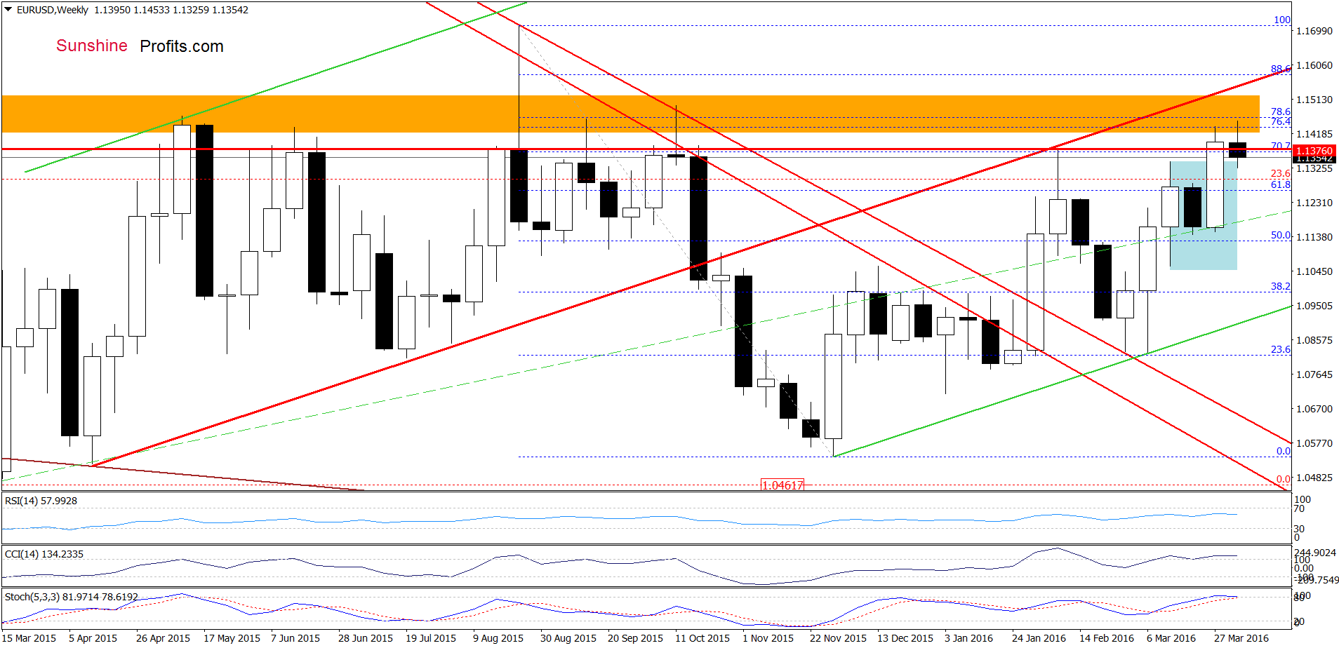 EUR/USD - the weekly chart