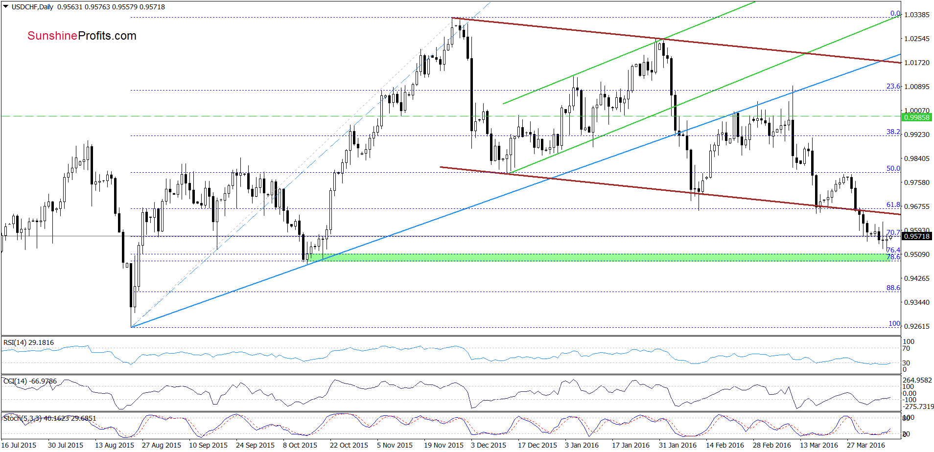 USD/CHF - the daily chart