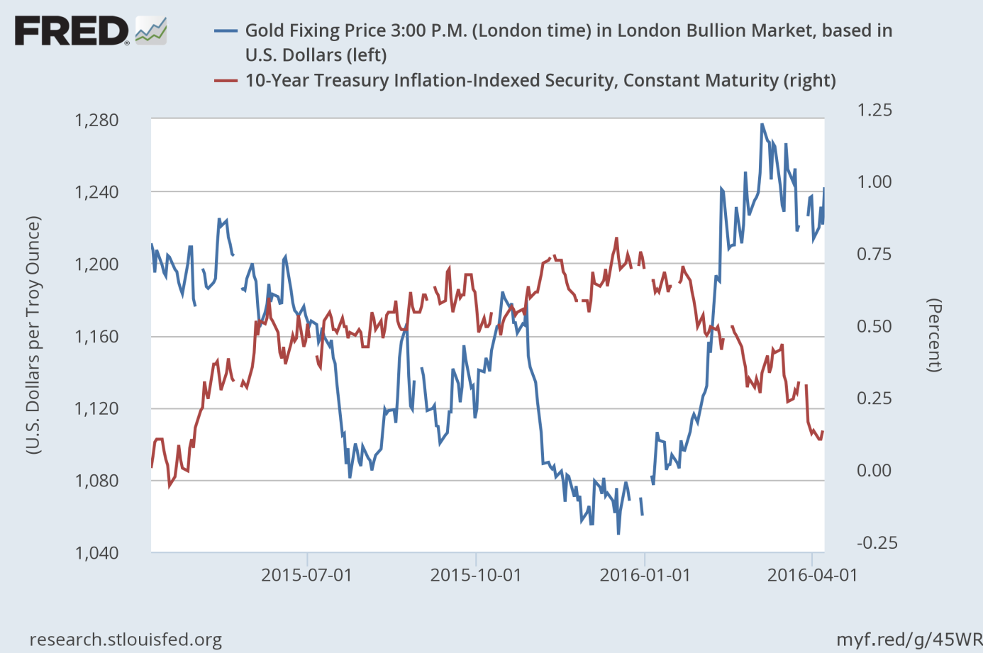 The price of gold and real interest rates