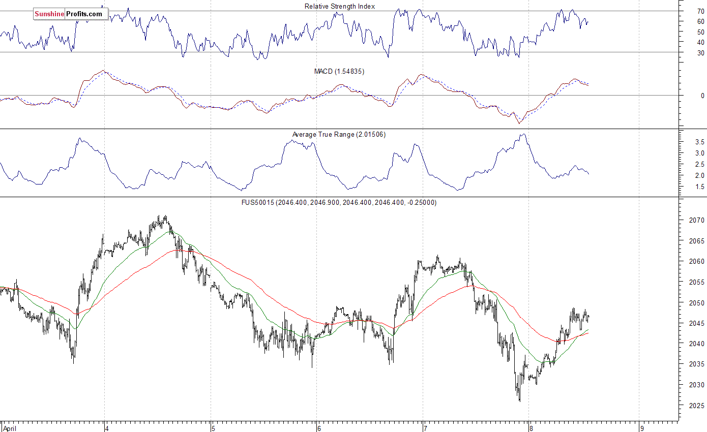 Nasdaq100 futures contract - Nasdaq 100 index chart - NDX