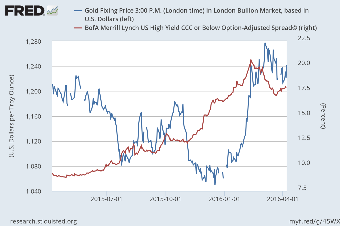 The price of gold and the spread between corporate bonds rated CCC and below and Treasuries