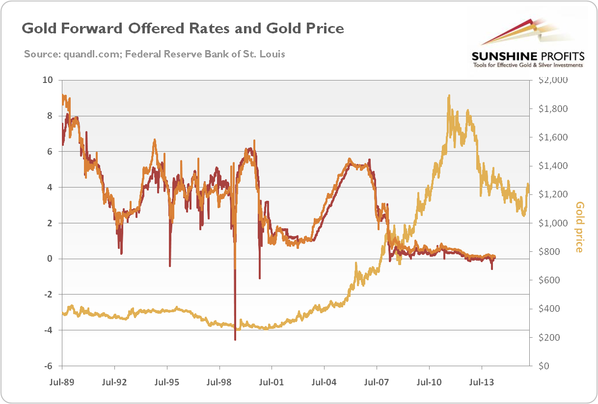 GOFO Explained (Gold Forward Offered Rate) | Sunshine Profits