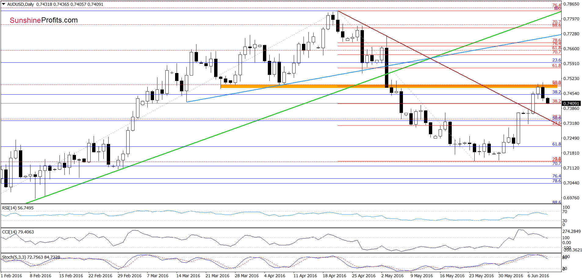 AUD/USD - the daily chart