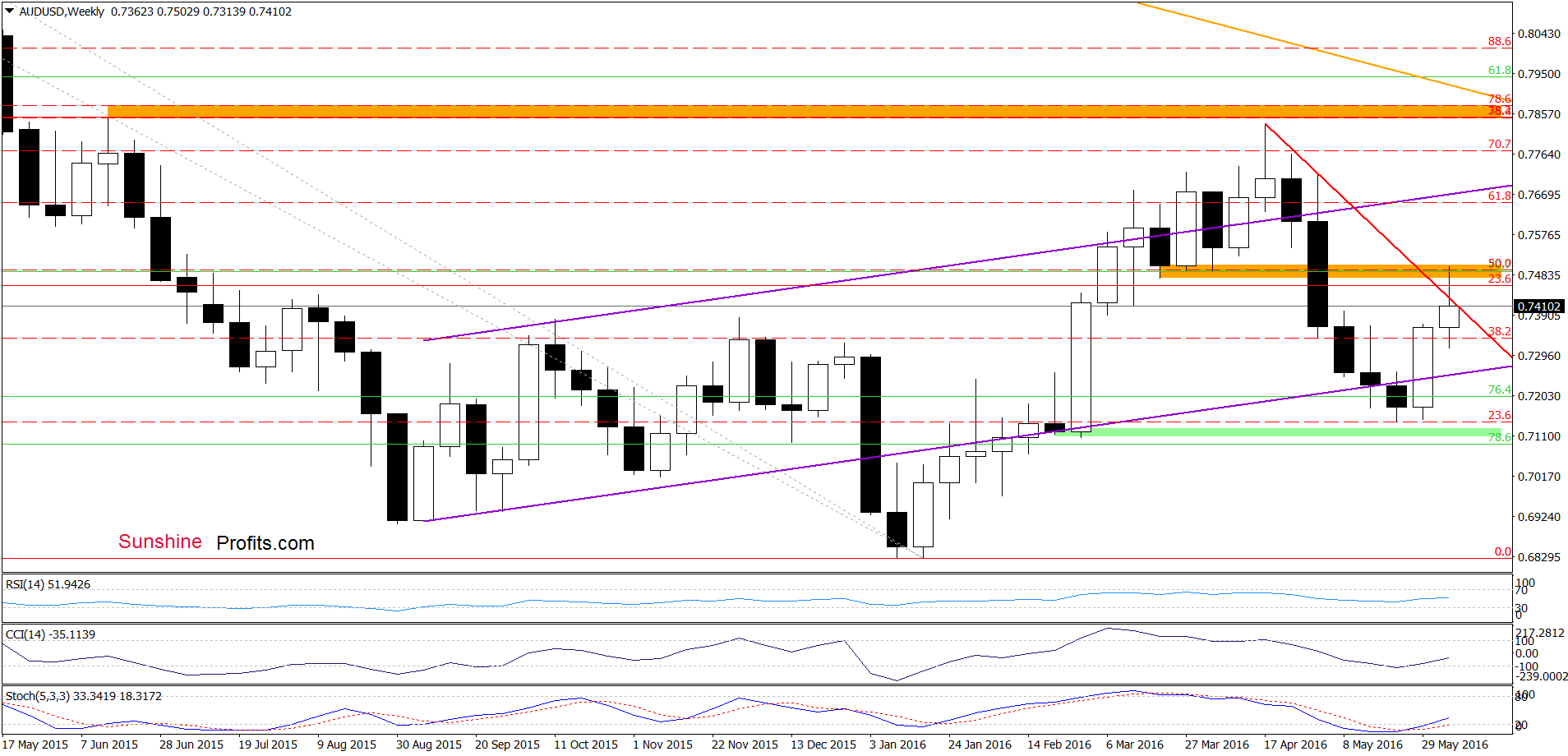 AUD/USD - the weekly chart