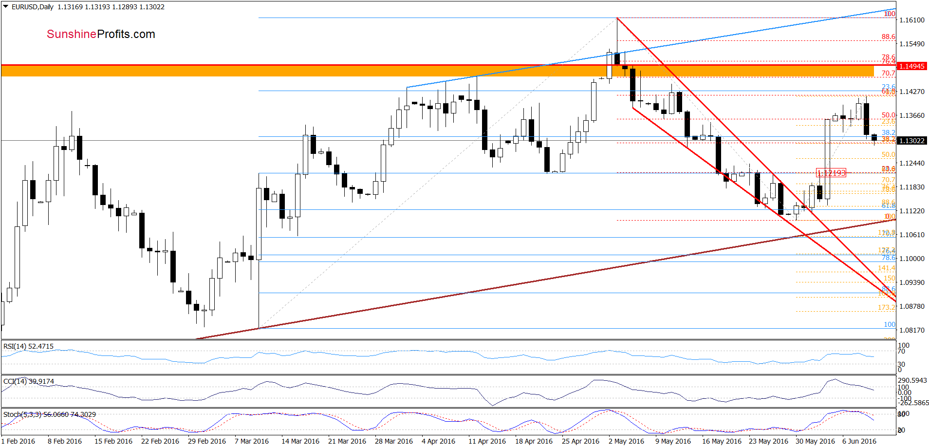 EUR/USD - the daily chart