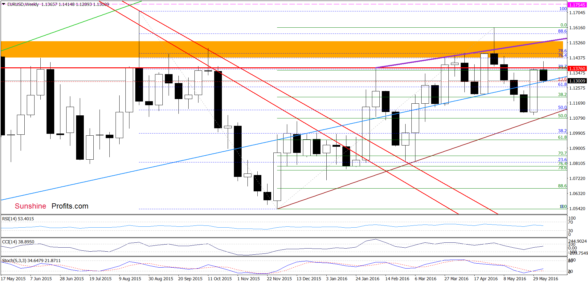 EUR/USD - the weekly chart