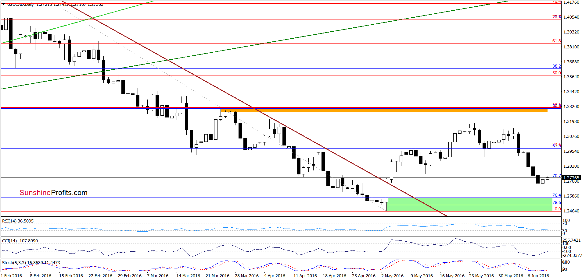 USD/CAD - the daily chart