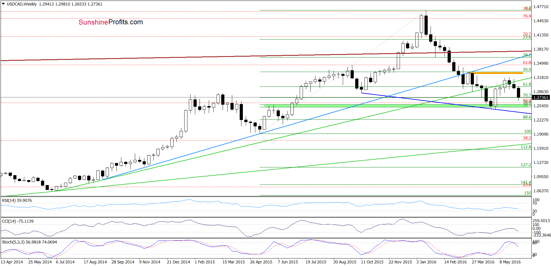 USD/CAD - the weekly chart