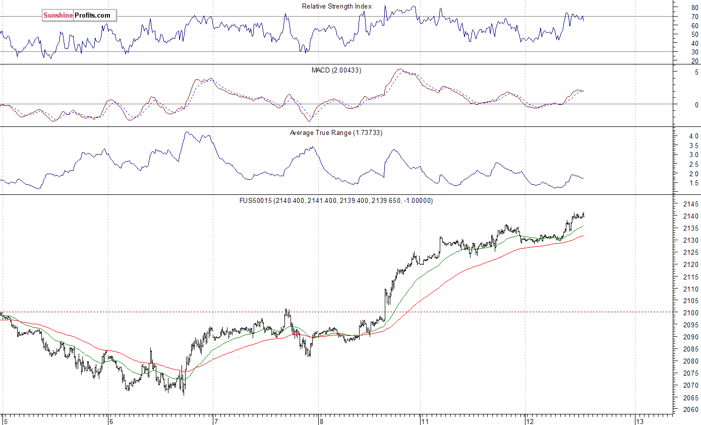 S&P 500 futures contract - S&P 500 index chart - SPX