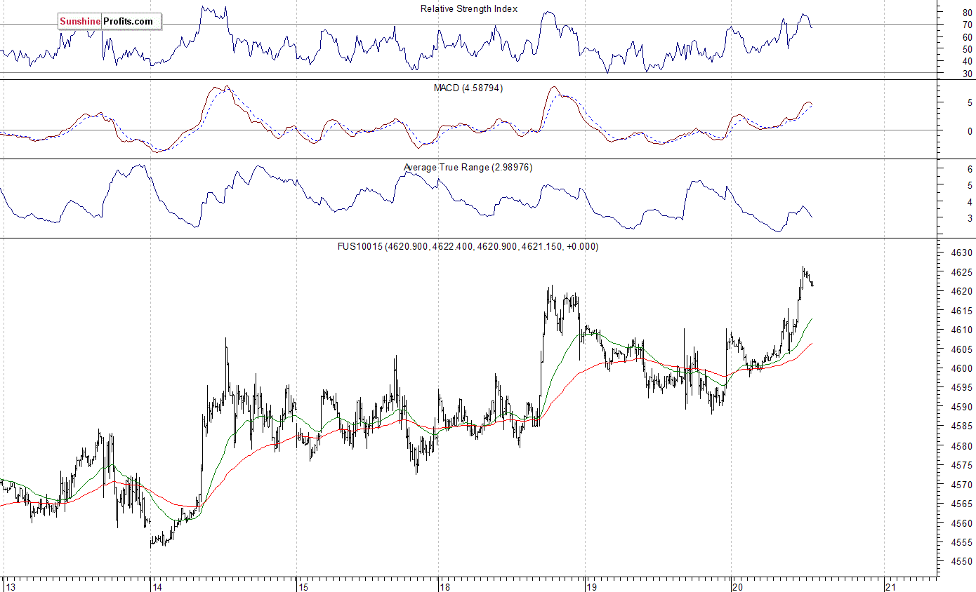 Nasdaq100 futures contract - Nasdaq 100 index chart - NDX